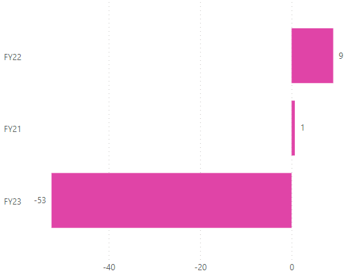 Free Cash Flow (Rs in millions)