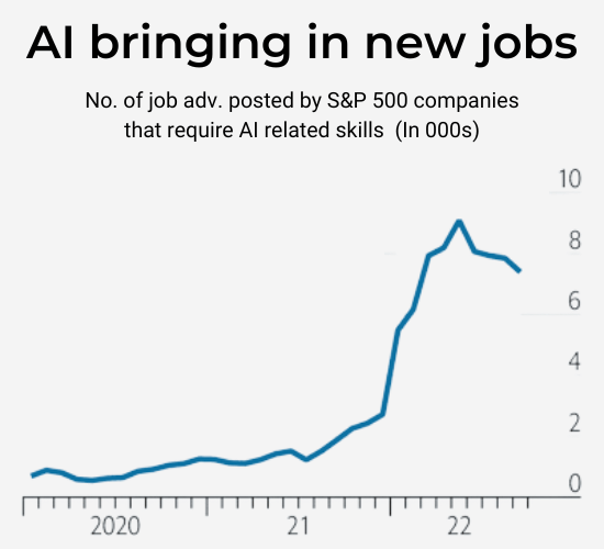 Ai bringing in new jobs