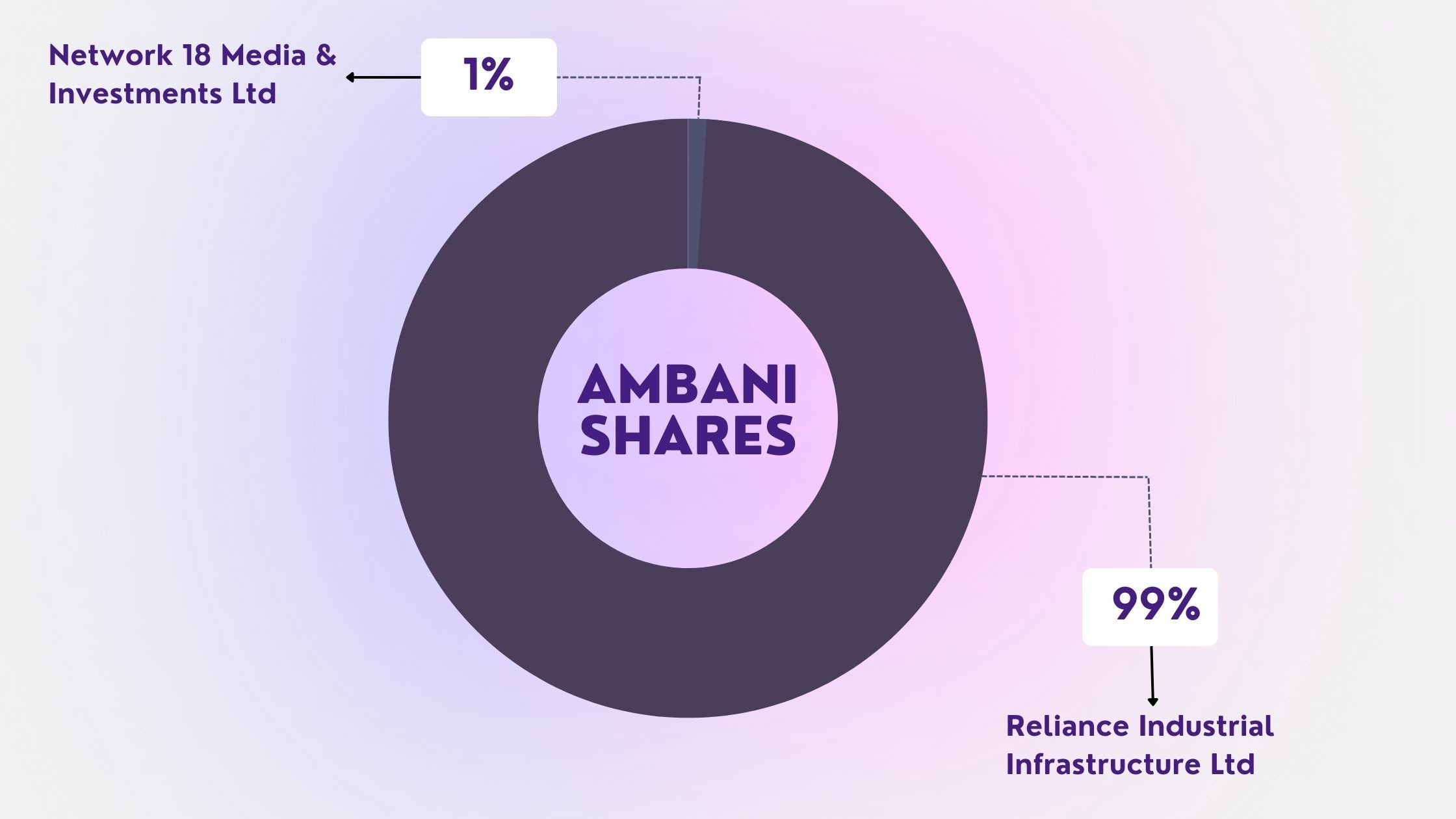 List of Diverse Businesses & Interests of Reliance Industries