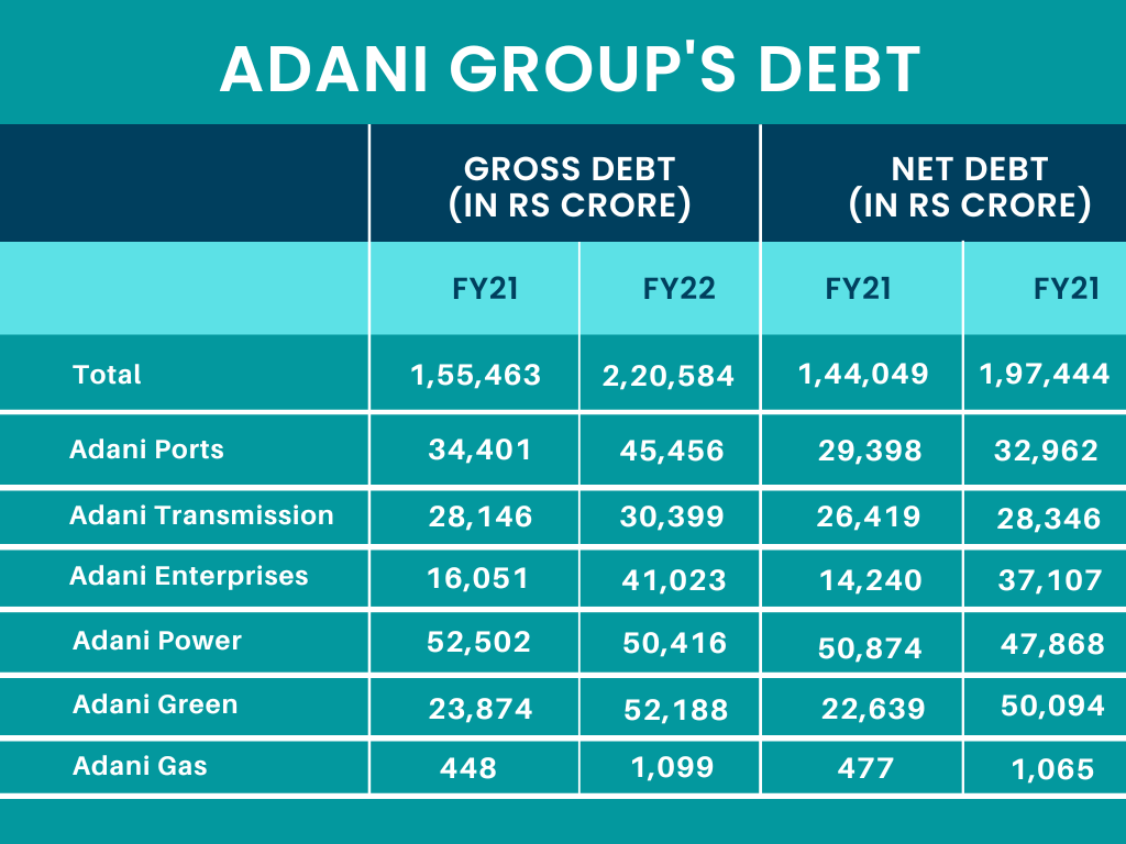 Adani debt