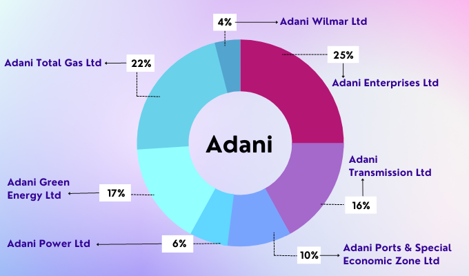 Adani Group's Remarkable Achievement: $9 Billion Raised from Global Investors in Four Years