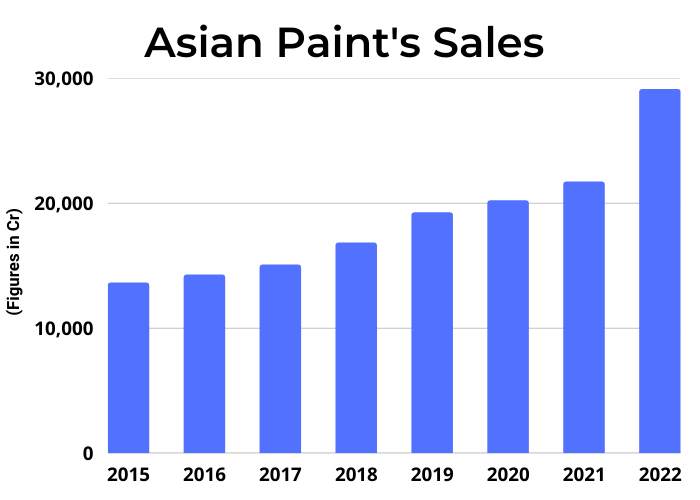 Asian Paint sales