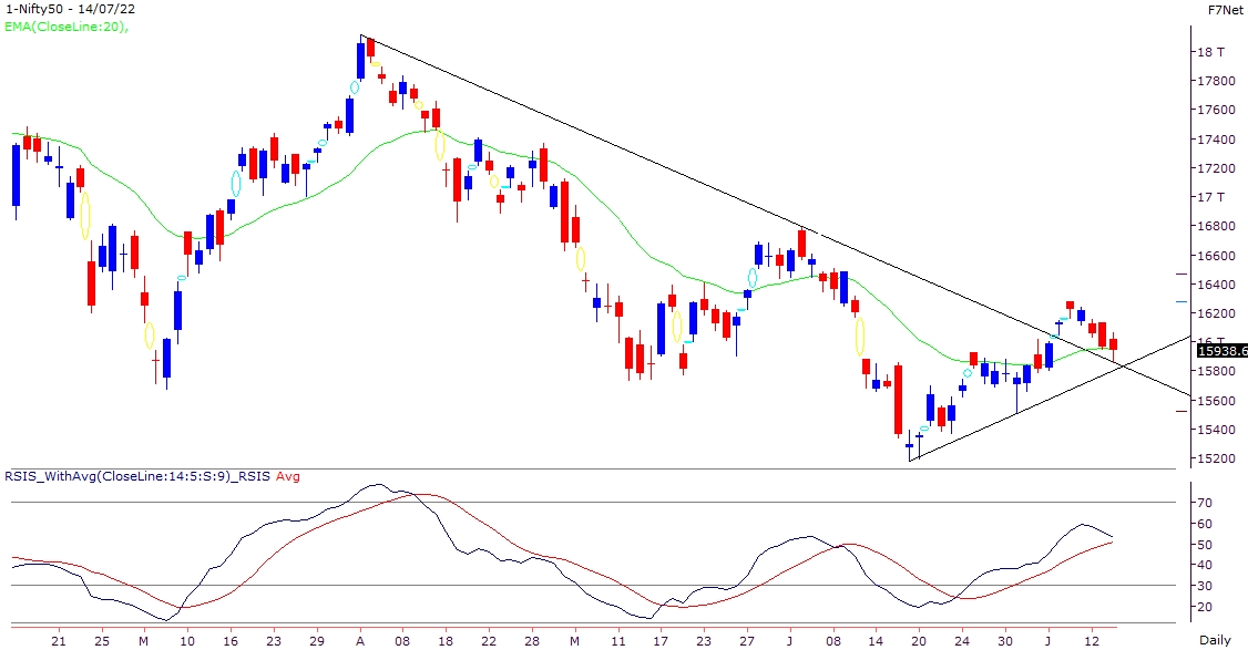 All eyes on global factors for next directional move