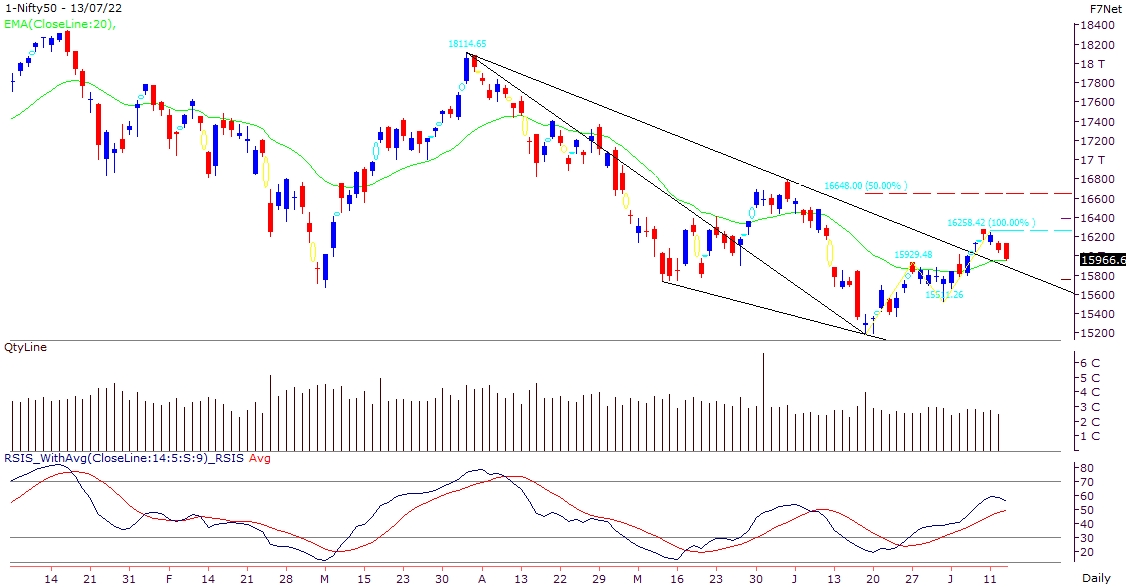 All eyes on global factors for next directional move