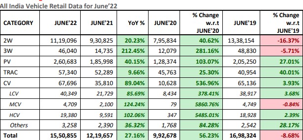 All vehicle retail data for 2022