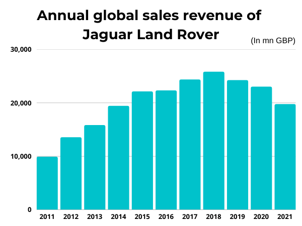 Jaguar Sales