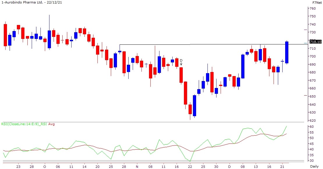 aurobindo pharma share price chart