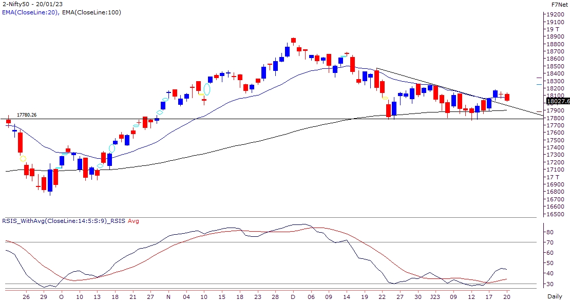 Back to Back ‘doji’ candles on weekly charts indicates consolidation phase