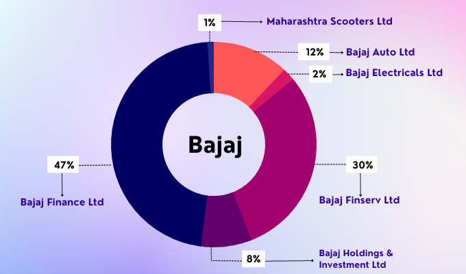 Bajaj Group Stocks