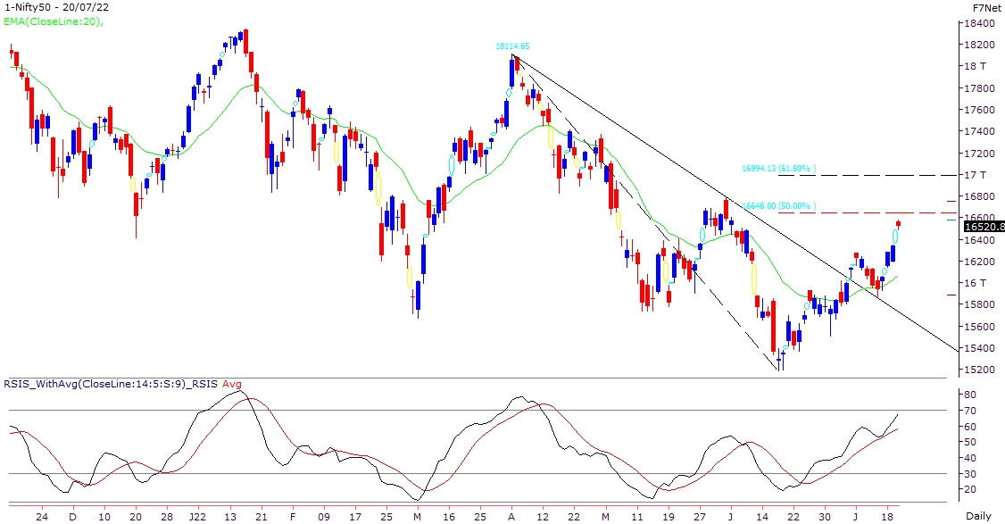 Banking leads to keep the market momentum intact