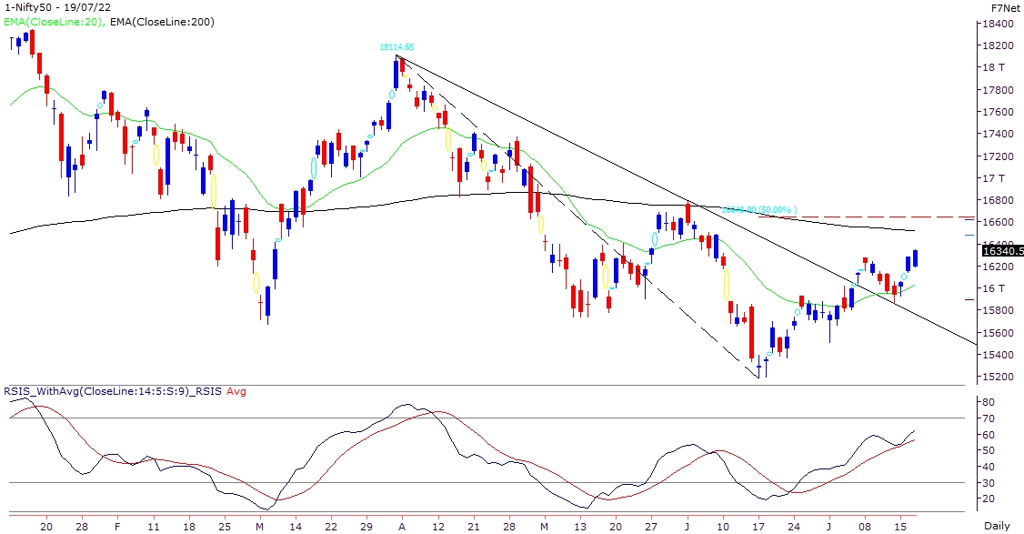 Banking leads to keep the market momentum intact 