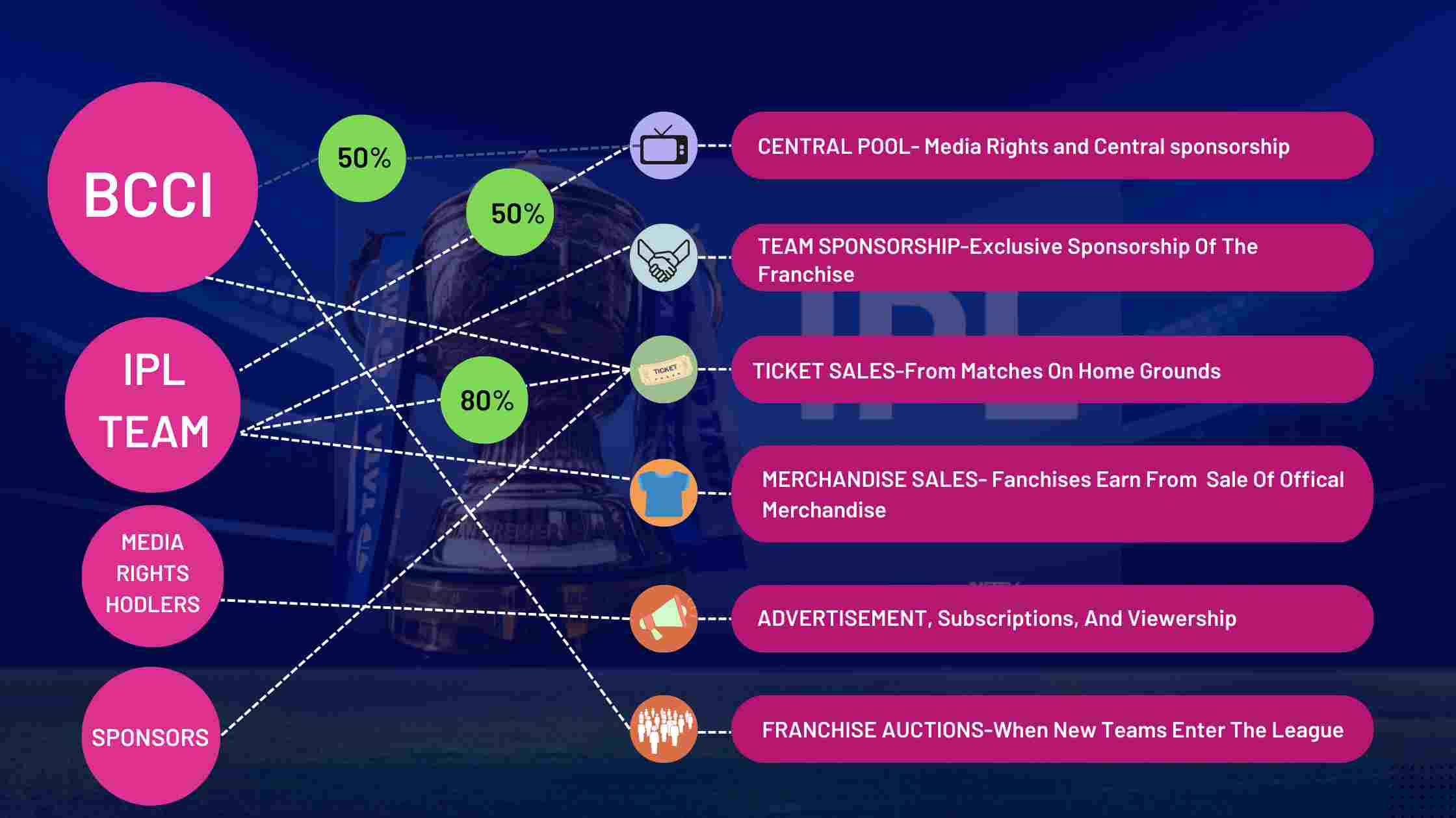 ipl revenue mix