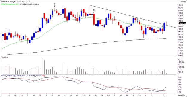 Bharat Forge Short Term Recommendation