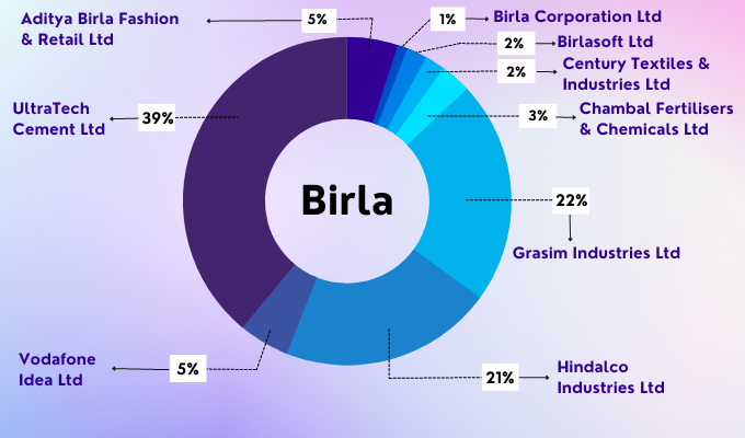 Birla Group Stocks