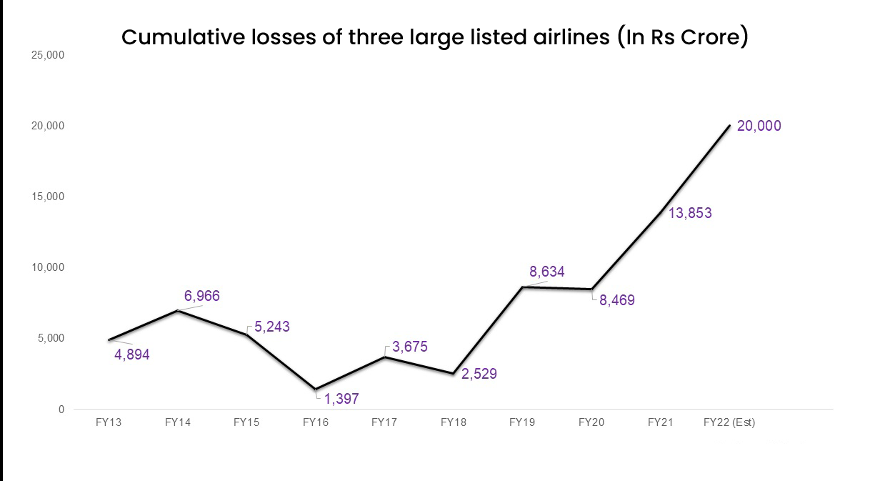 Airline losses