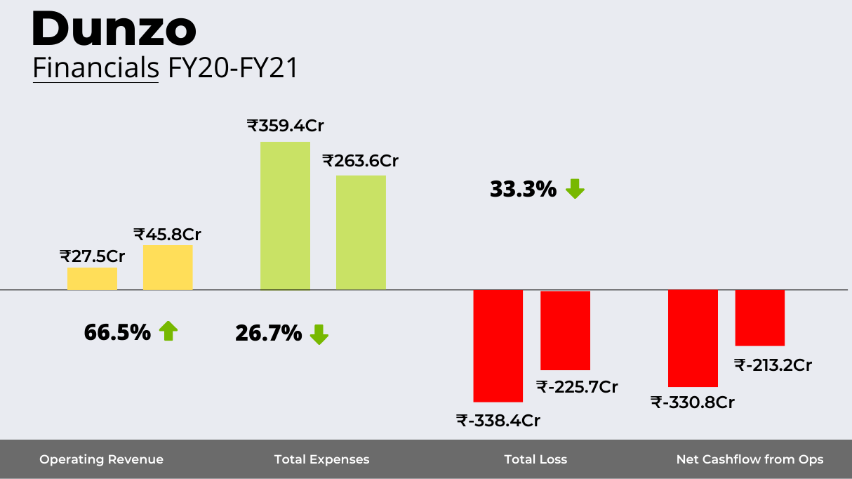 Dunzo financials