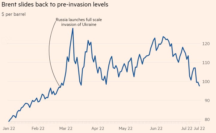 Brent slides back to pre-invasion levels