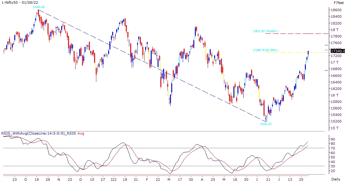 Broader markets join the momentum to lift market higher