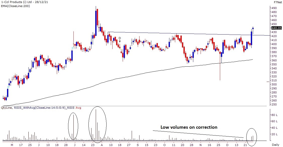 CCL Products Price Chart