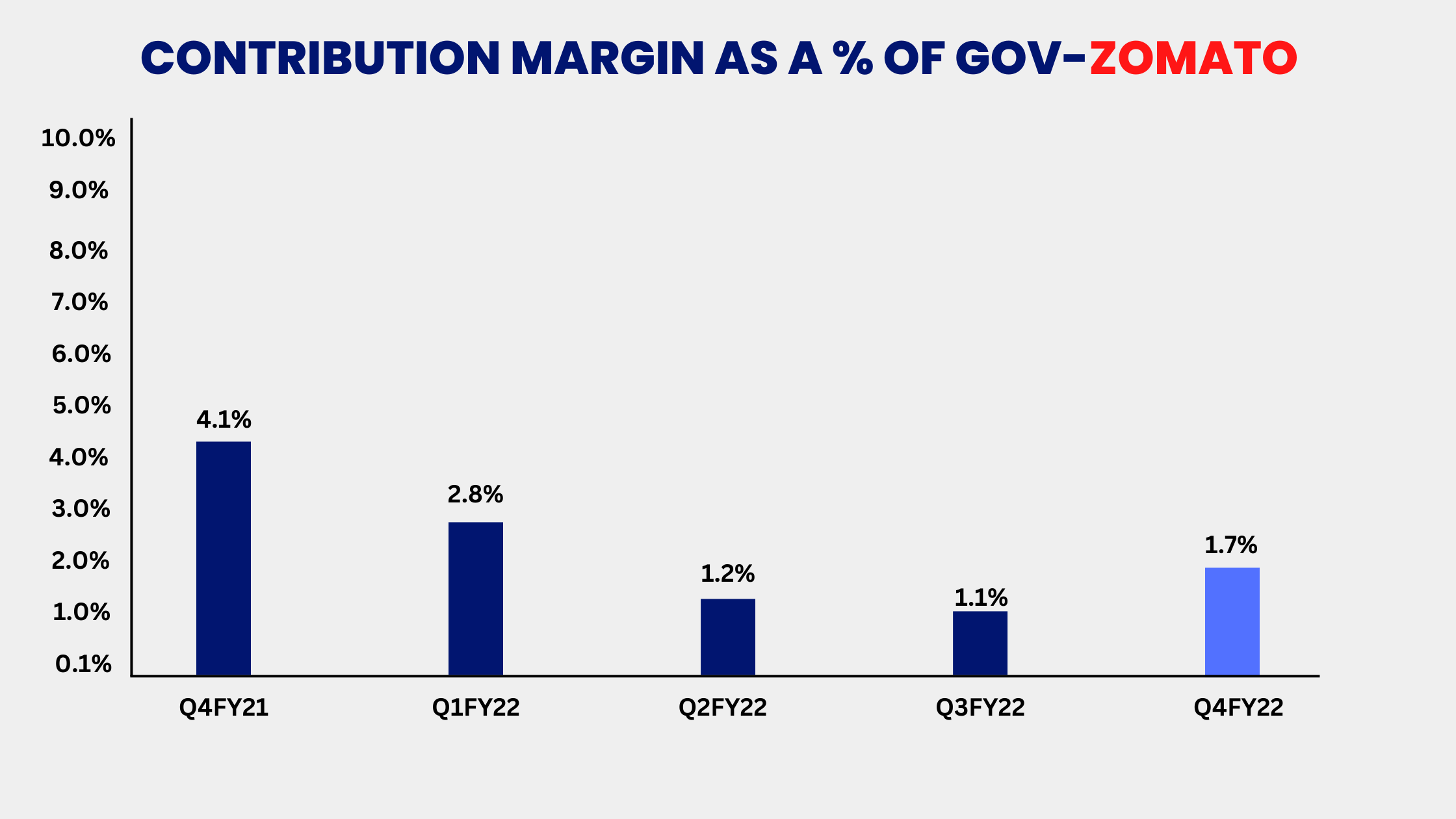 Contribution margin zomato