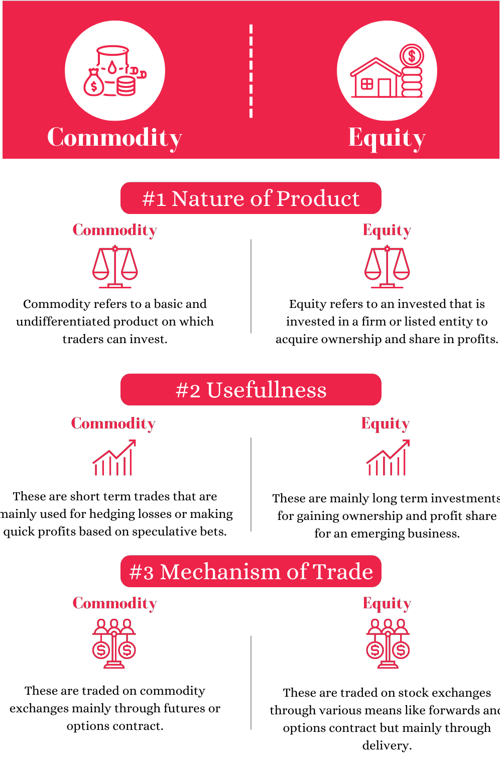 Equity VS. Commodities