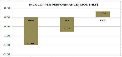 Weekly Outlook on MCX Copper Performance