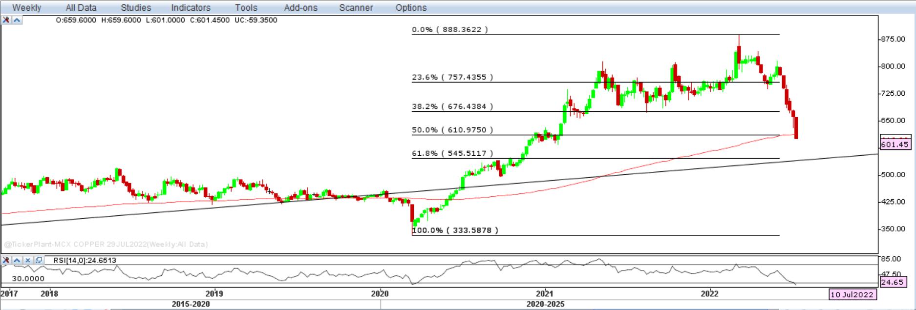 Copper extended losses amid China COVID-19