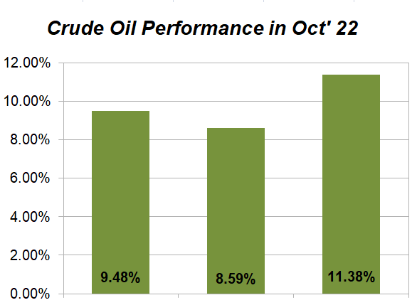 Crude Oil Price Performance for October’22 :