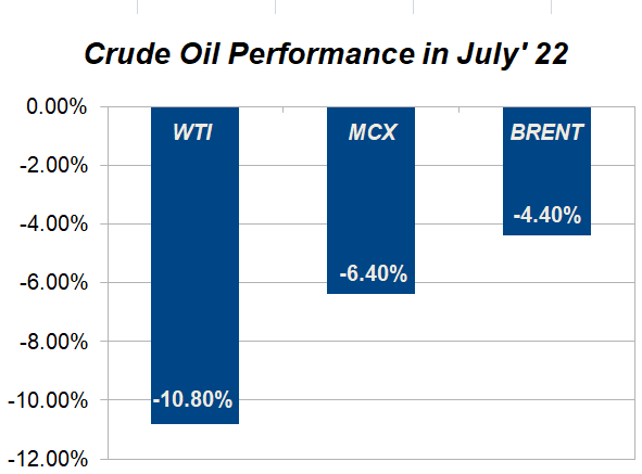 Crude Oil Price Performance in July Month:
