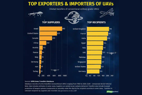 Exporters and Importers of UAVs