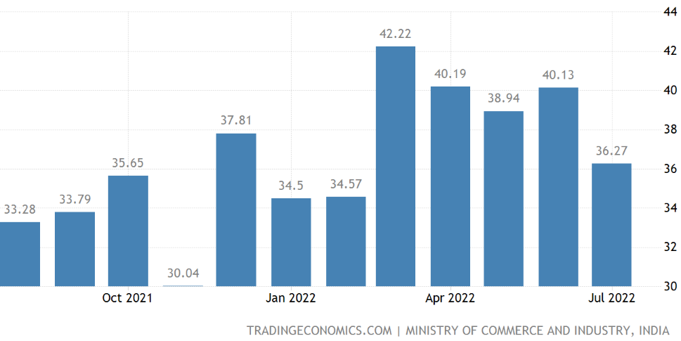 Exports data