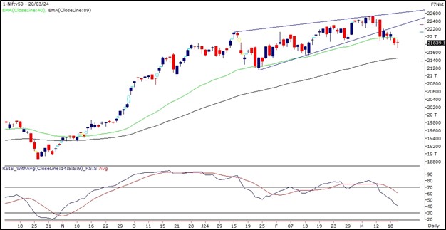 Nifty Outlook 21-March-24