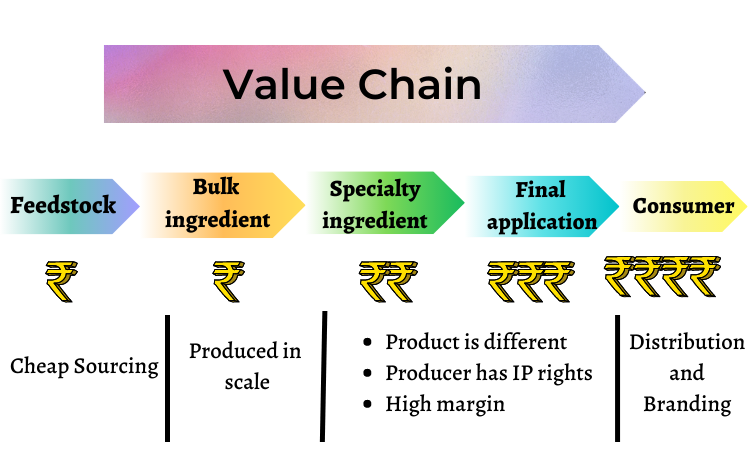 Value chain of chemical companies