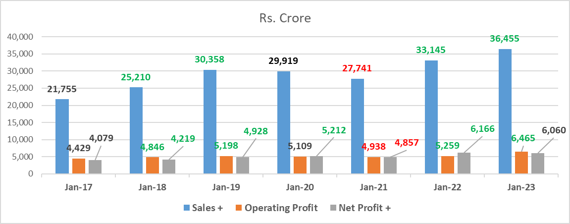 Financial Performance of Bajaj Auto