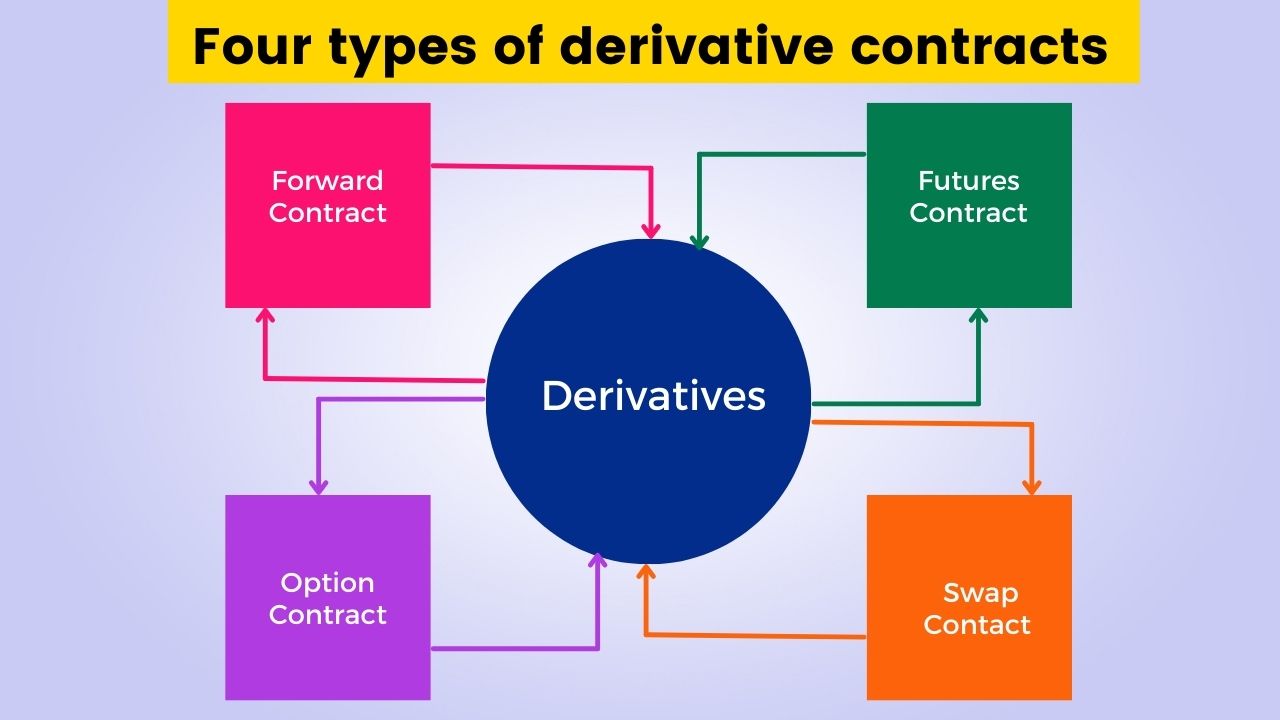 Four Types of Derivative Contracts