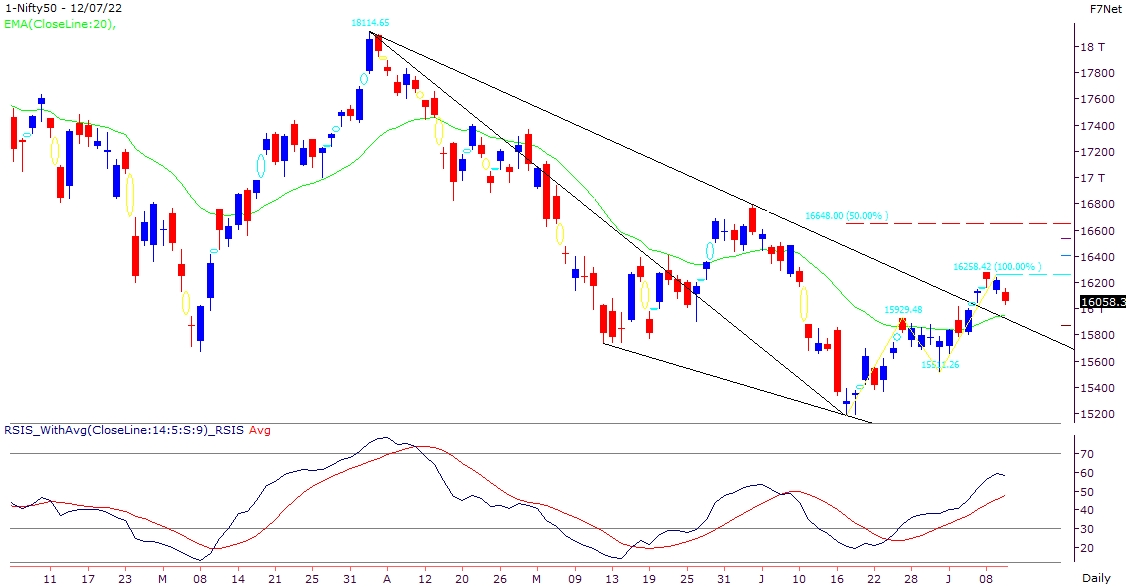 Global factors leads to nervousness in equity markets