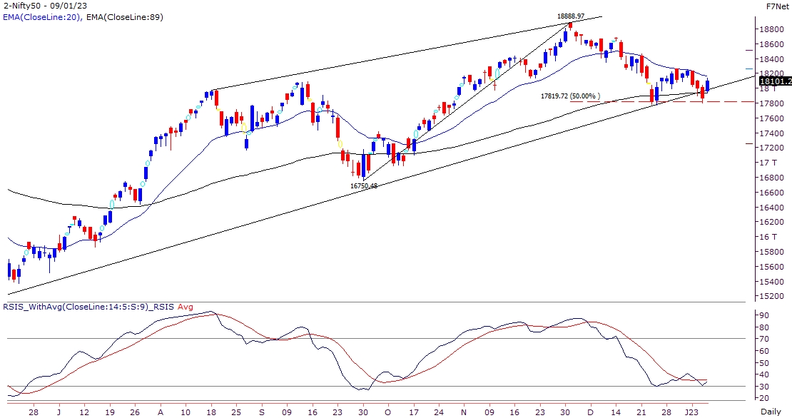 Global markets leads to positive trend in index