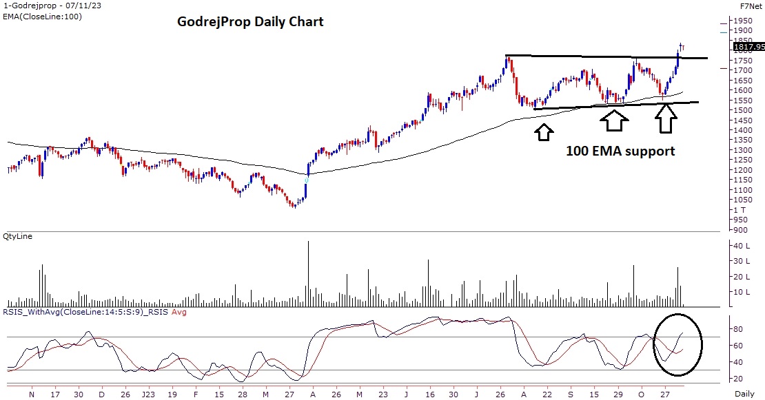 Godrej Prop