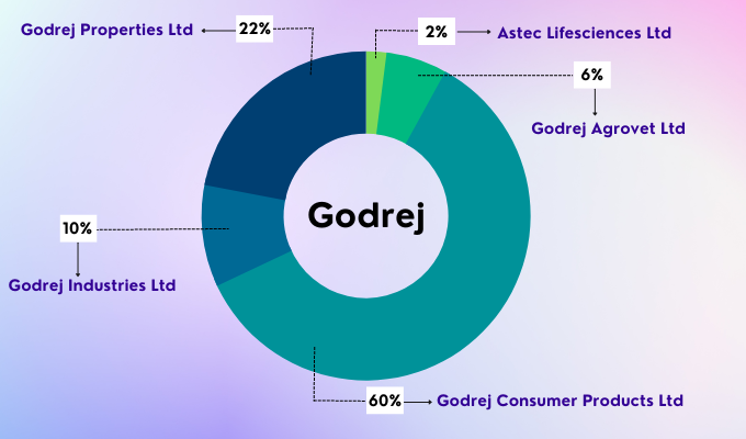 Godrej Group Stocks