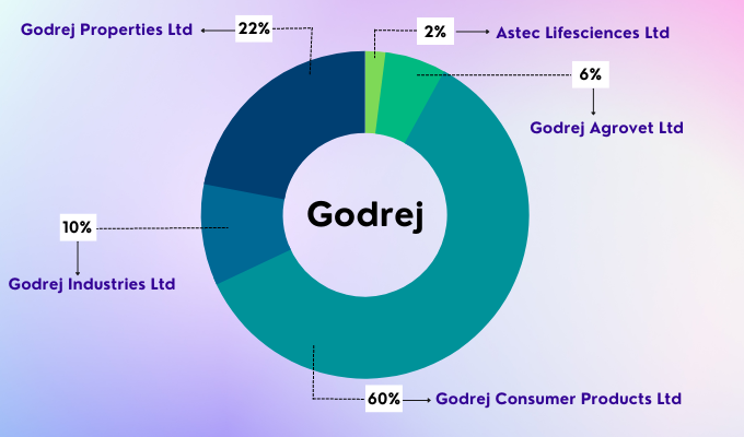 Godrej 