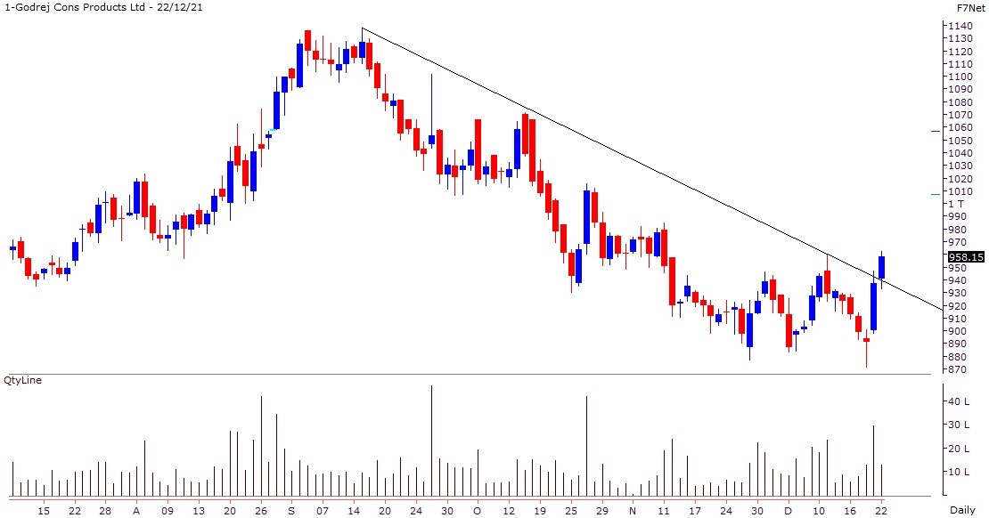 Godrej Consumer Share Price