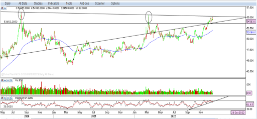 Gold - Weekly Report 23rd Dec