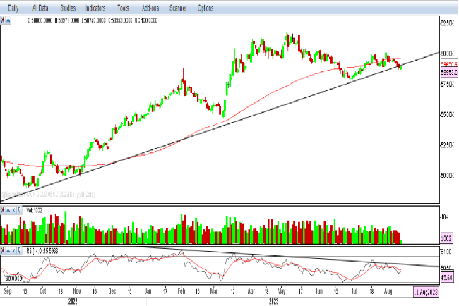 Gold- Weekly Report