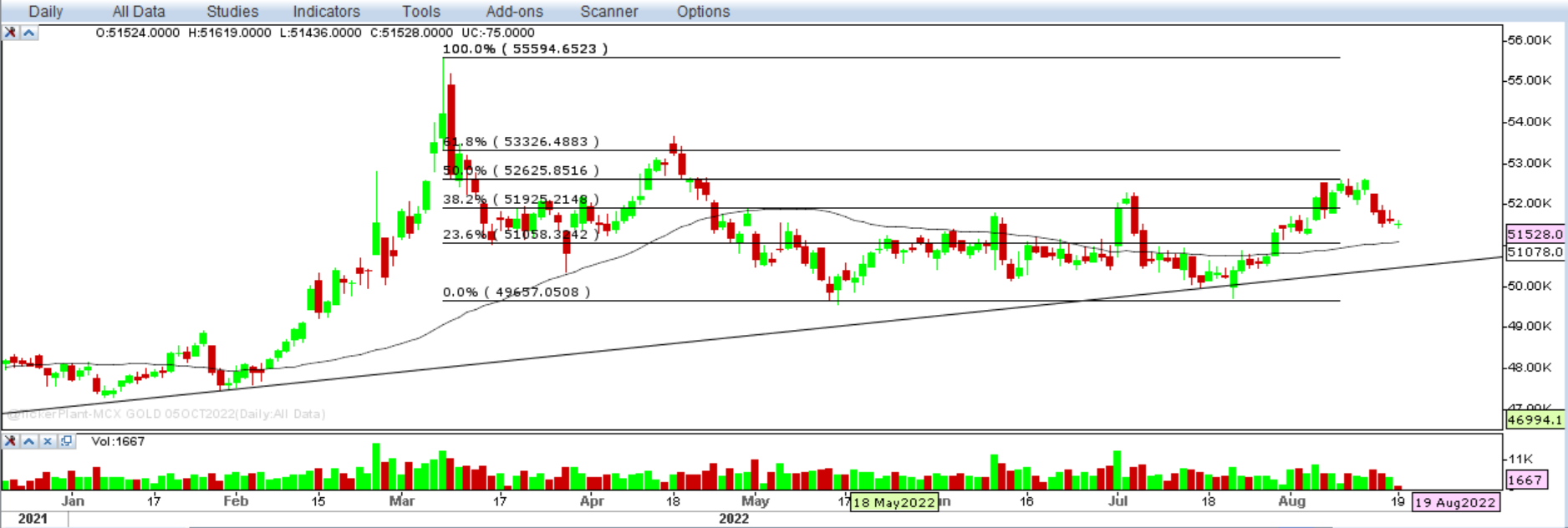 Gold Weekly Outlook