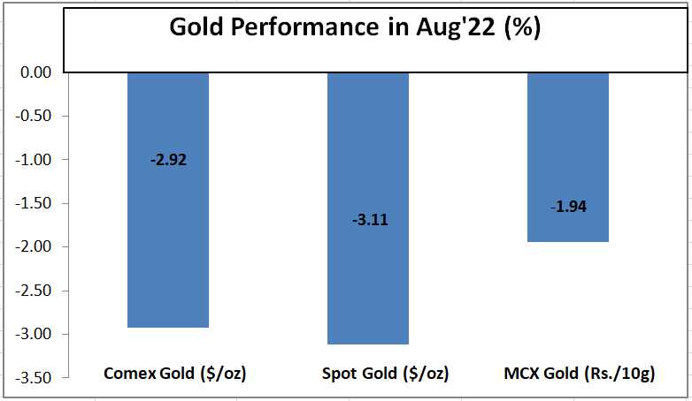 Gold performance for August’22 