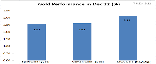 Gold Performance