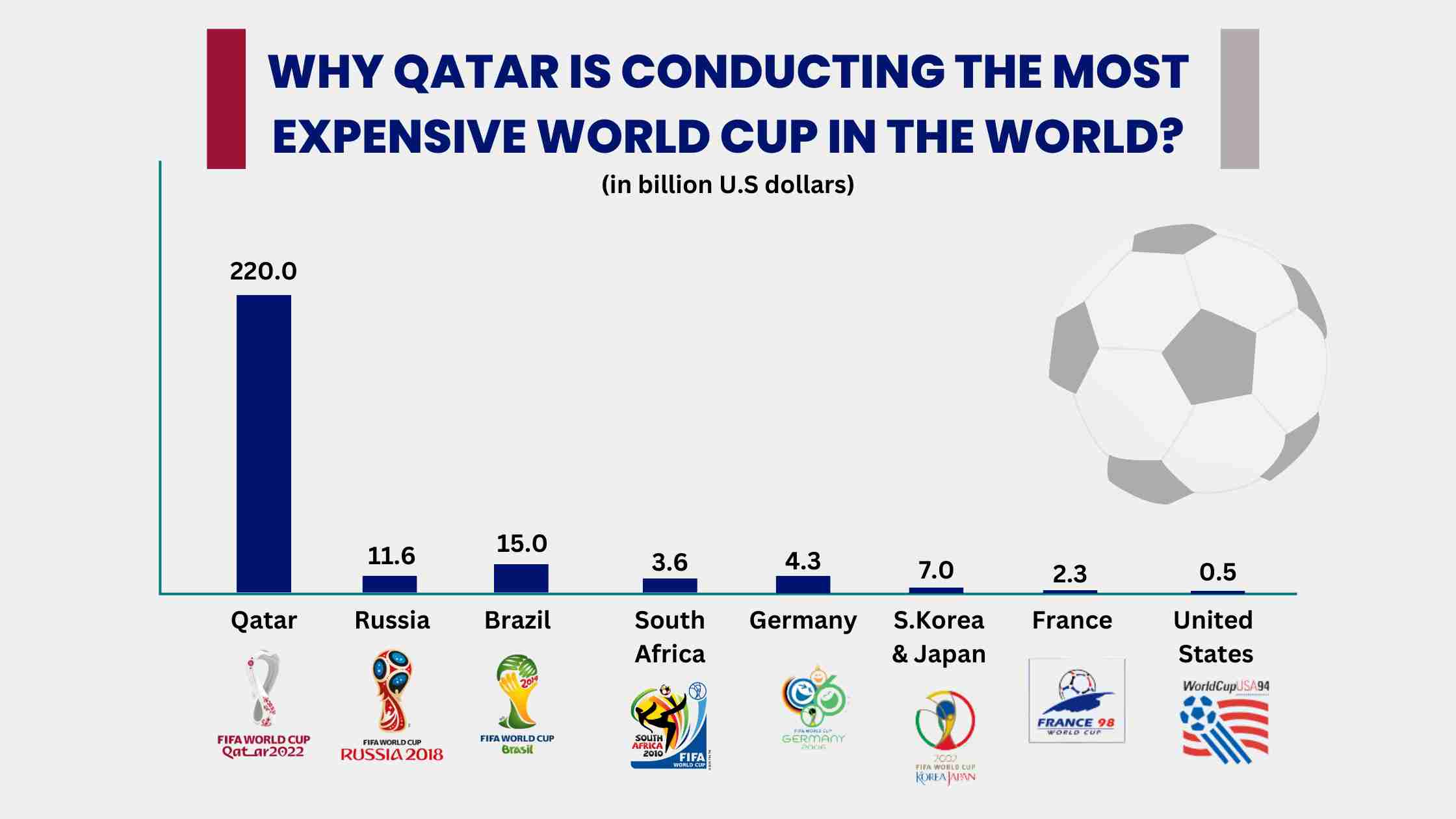 Chart: World Cup in Qatar: The Most Expensive Ever