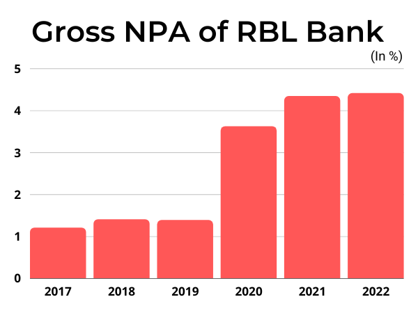 NPA of RBL bank
