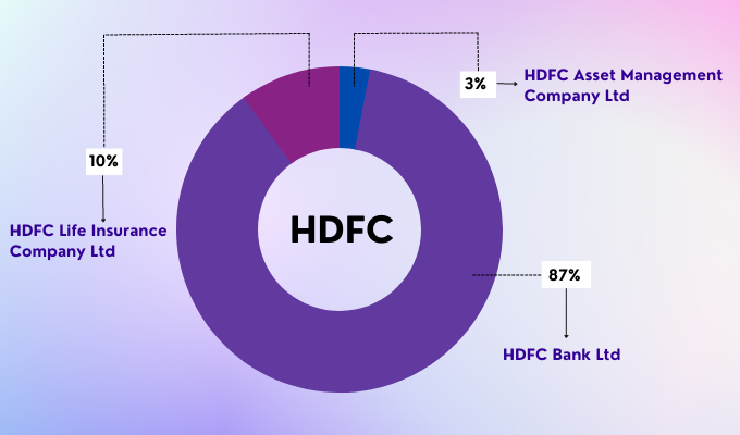 HDFC Group Stocks