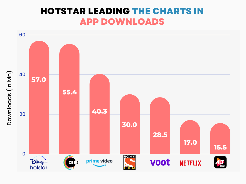 How Disney+ Hotstar came to rule the OTT Industry in India?